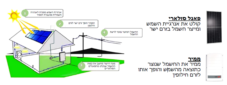 פאנל סולרי