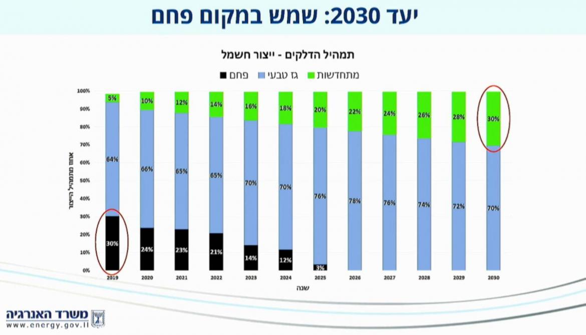 יעד 2030 שמש במקום פחם