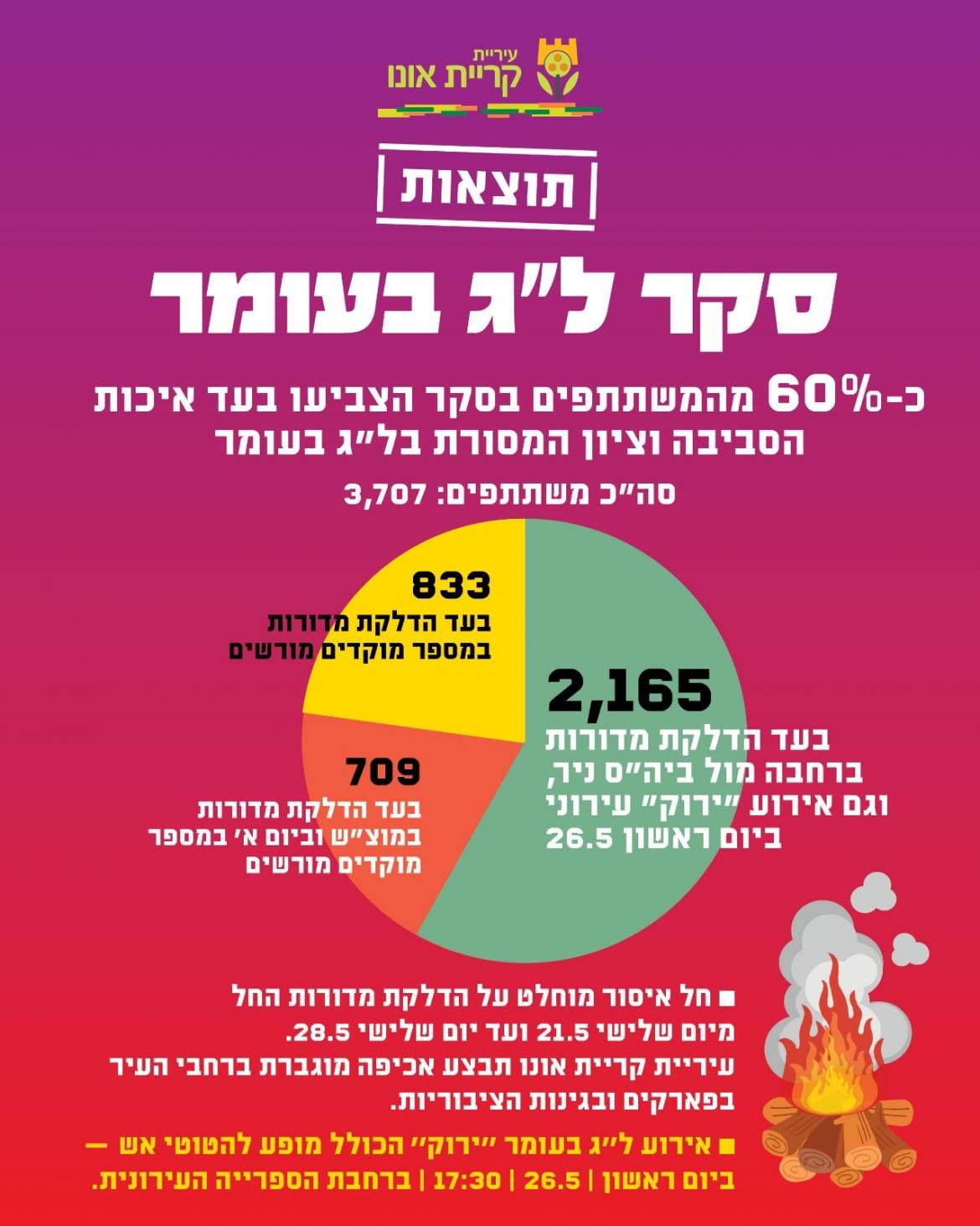 תוצאות סקר שיתוף הציבור בנושא הדלקת מדורות בלג בעומר
